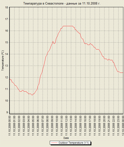 График температуры в Севастополе - данные за 11.10.2008 г.