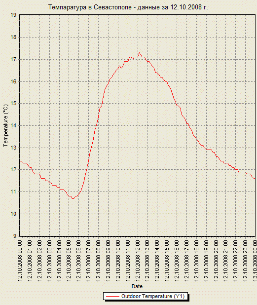 График температуры в Севастополе - данные за 12.10.2008 г.