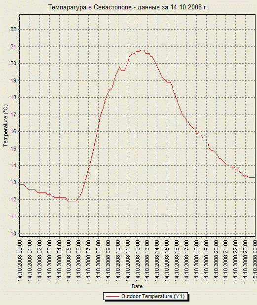 График температуры в Севастополе - данные за 14.10.2008 г.