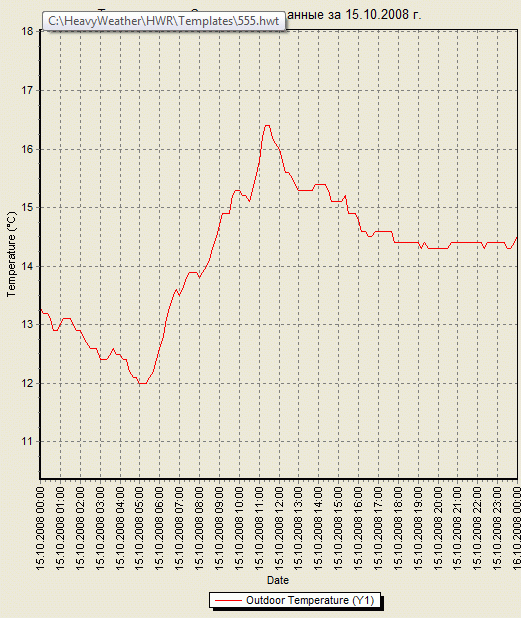 График температуры в Севастополе - данные за 15.10.2008 г.
