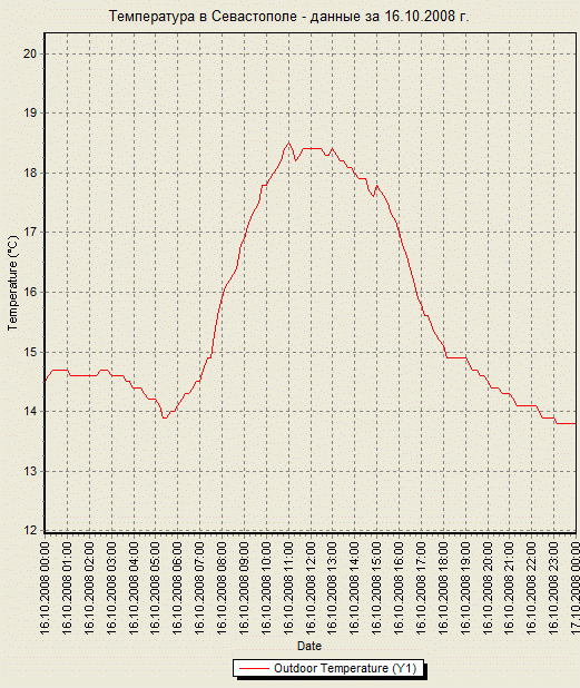 График температуры в Севастополе - данные за 16.10.2008 г.