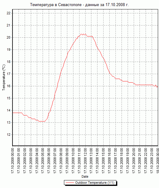 График температуры в Севастополе - данные за 17.10.2008 г.