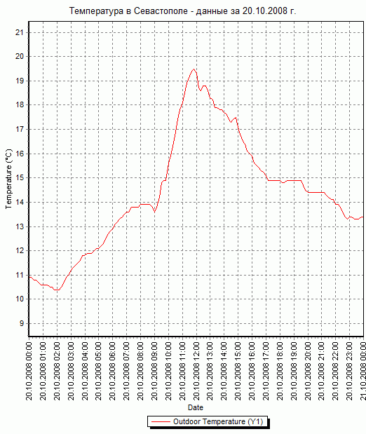 График температуры в Севастополе - данные за 20.10.2008 г.