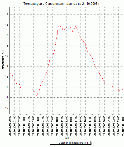 График температуры в Севастополе - данные за 21.10.2008 г.