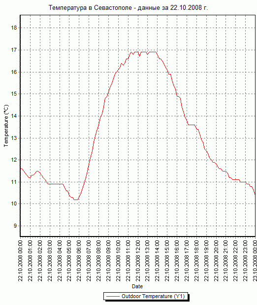 График температуры в Севастополе - данные за 22.10.2008 г.