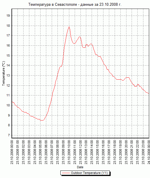 График температуры в Севастополе - данные за 23.10.2008 г.