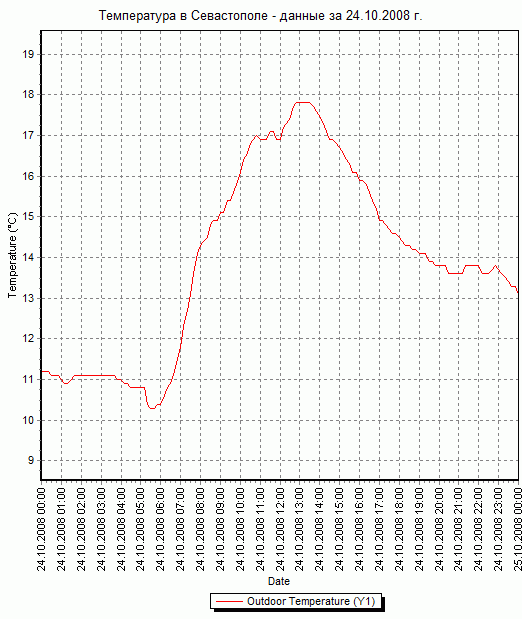 График температуры в Севастополе - данные за 24.10.2008 г.