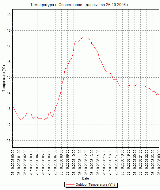График температуры в Севастополе - данные за 25.10.2008 г.