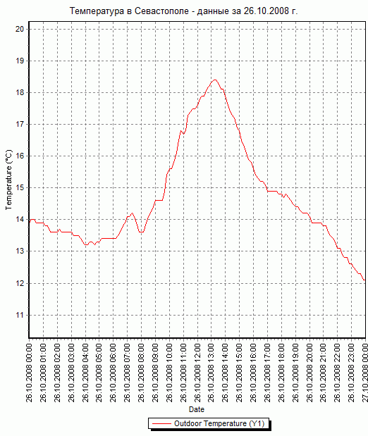 График температуры в Севастополе - данные за 26.10.2008 г.