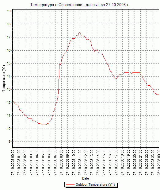 График температуры в Севастополе - данные за 27.10.2008 г.