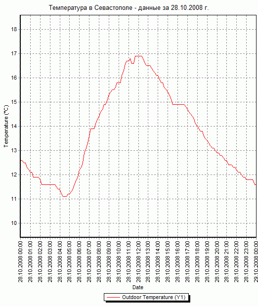 График температуры в Севастополе - данные за 28.10.2008 г.