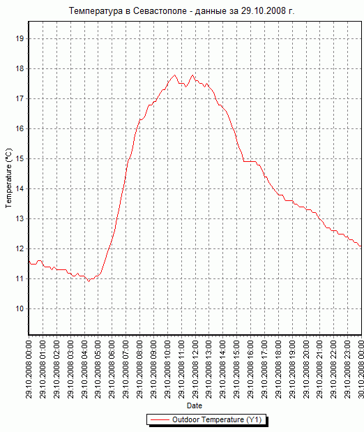 График температуры в Севастополе - данные за 29.10.2008 г.