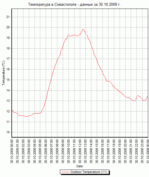 График температуры в Севастополе - данные за 30.10.2008 г.
