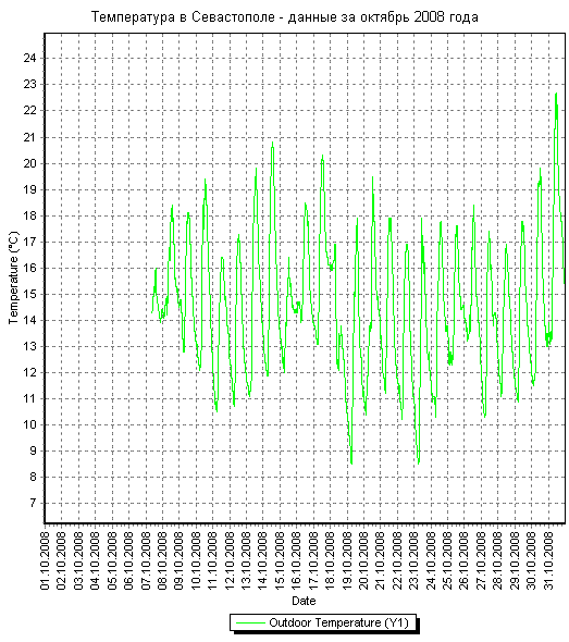 График температуры в Севастополе - данные за октябрь 2008 года