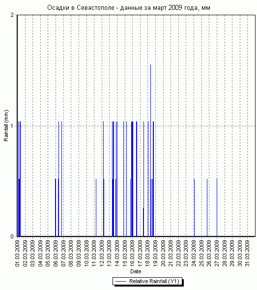 Осадки в Севастополе - данные за март 2009 года по дням