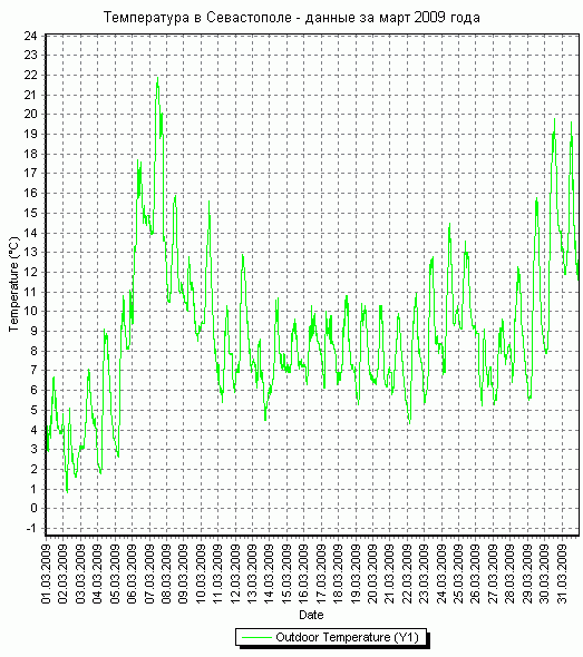 График температуры в Севастополе - данные за март 2009 года