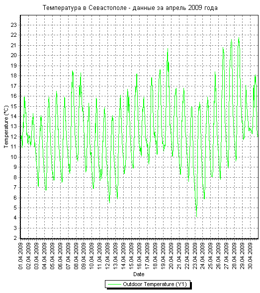 График температуры в Севастополе - данные за апрель 2009 года