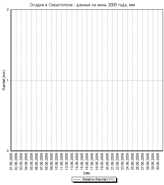 Осадки в Севастополе - данные за июнь 2009 года по дням