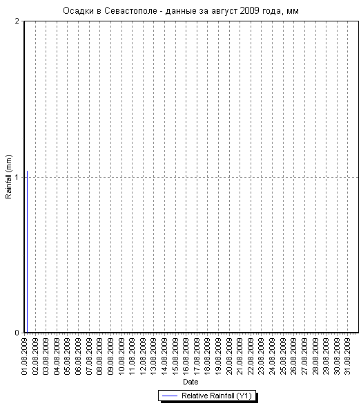 Осадки в Севастополе - данные за август 2009 года