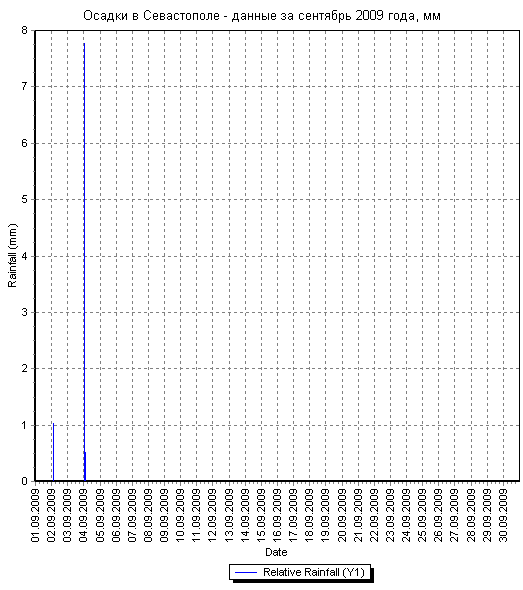 Осадки в Севастополе - данные за сентябрь 2009 года по дням