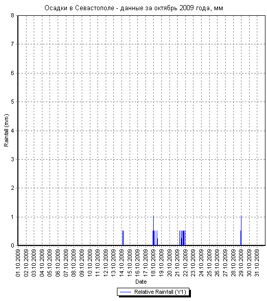 Осадки в Севастополе - данные за октябрь 2009 года по дням