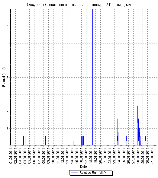 Осадки в Севастополе - данные за январь 2011 года по дням