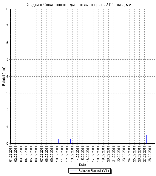 Осадки в Севастополе - данные за февраль 2011 года по дням