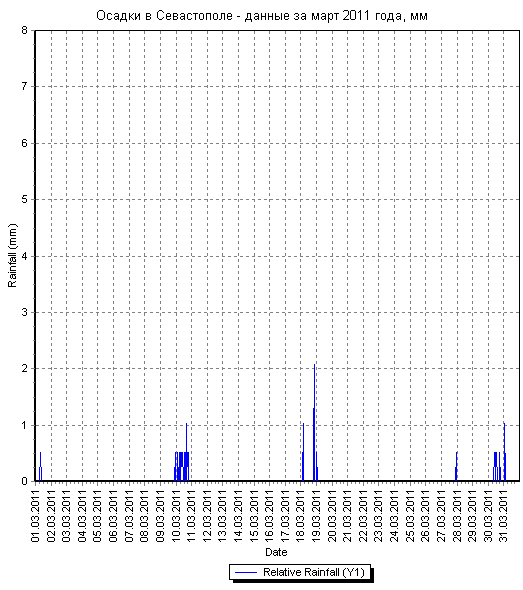 Осадки в Севастополе - данные за март 2011 года по дням