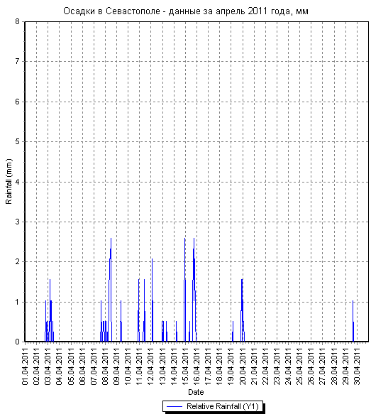 Осадки в Севастополе - данные за апрель 2011 года по дням