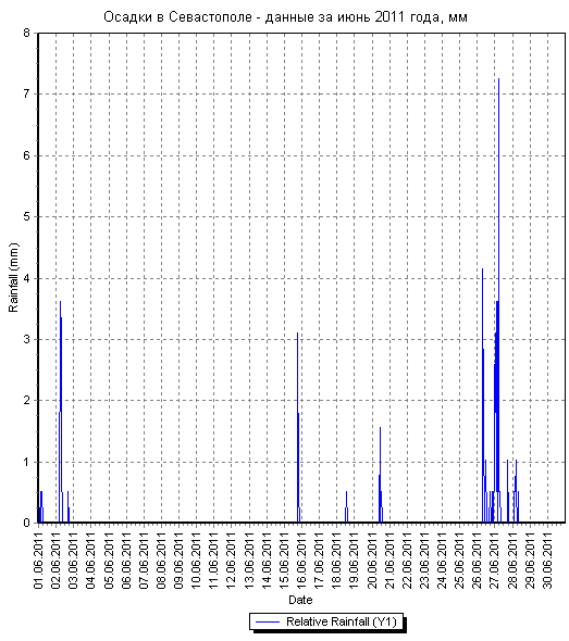 Осадки в Севастополе - данные за июнь 2011 года по дням