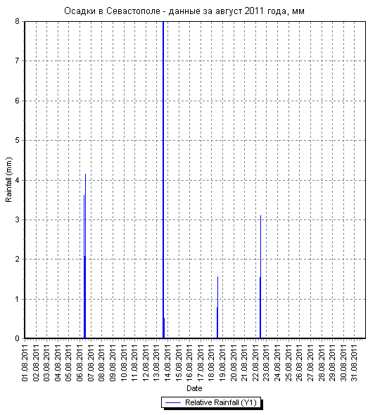 Осадки в Севастополе - данные за август 2011 года по дням