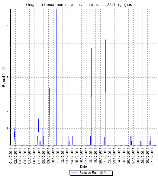 Осадки в Севастополе - данные за декабрь 2011 года по дням