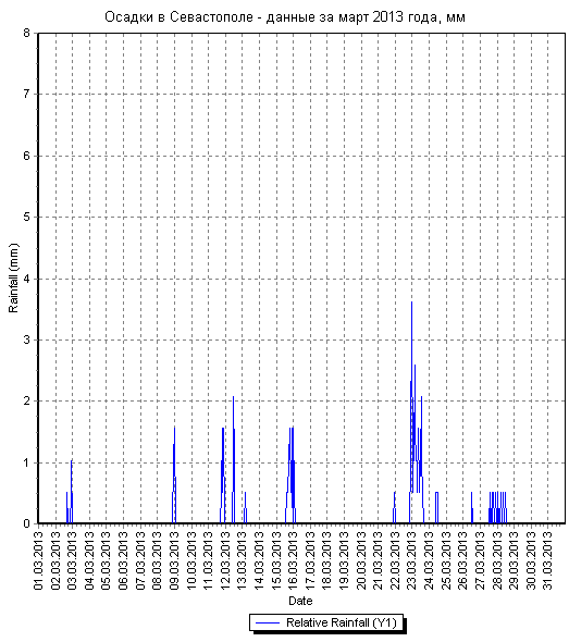 Осадки в Севастополе - данные за март 2013 года по дням