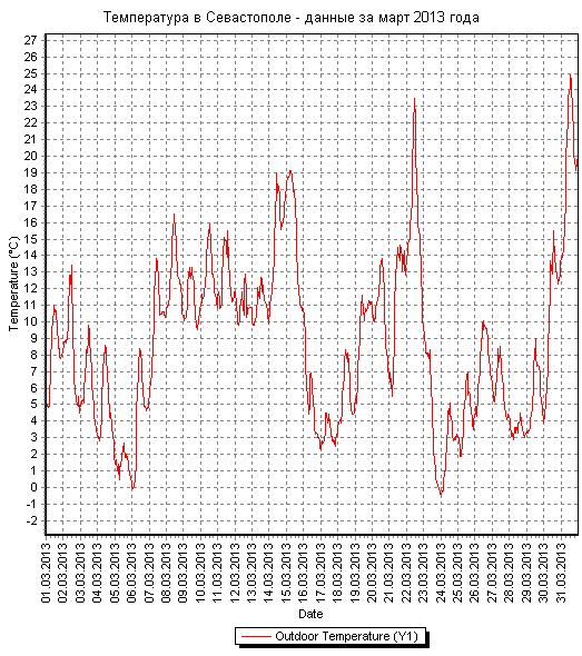 Температура в Севастополе - март 2013 года