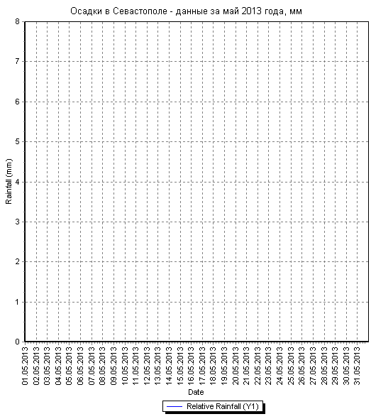 Осадки в Севастополе - данные за май 2013 года по дням