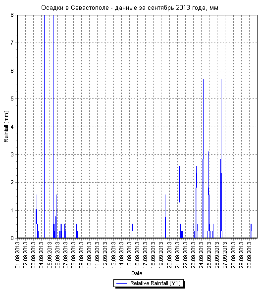 Осадки в Севастополе - данные за сентябрь 2013 года по дням