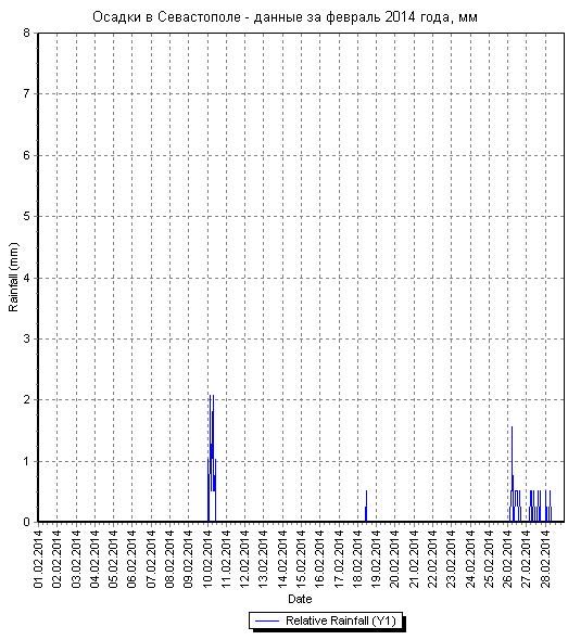 Осадки в Севастополе - данные за февраль 2014 года по дням