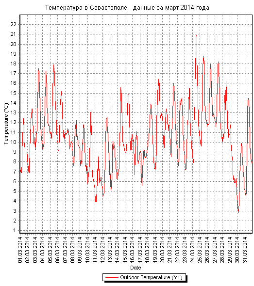 Температура в Севастополе - март 2014 года