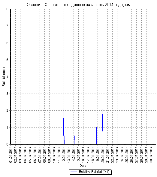Осадки в Севастополе - данные за апрель 2014 года, по дням