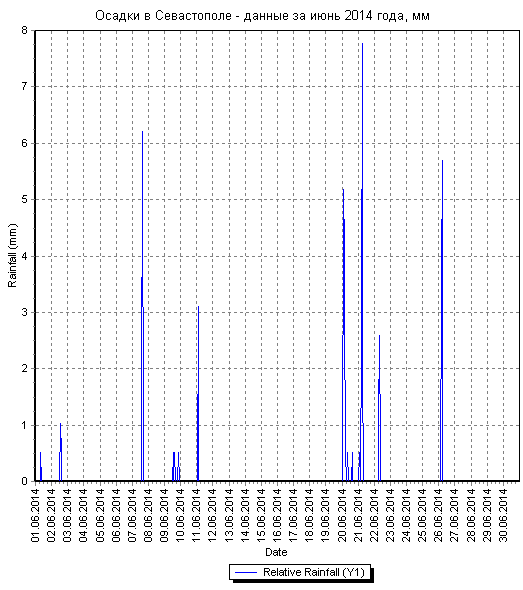 Осадки в Севастополе - данные за июнь 2014 года, по дням