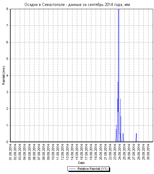 Осадки в Севастополе - данные за сентябрь 2014 года (по дням)