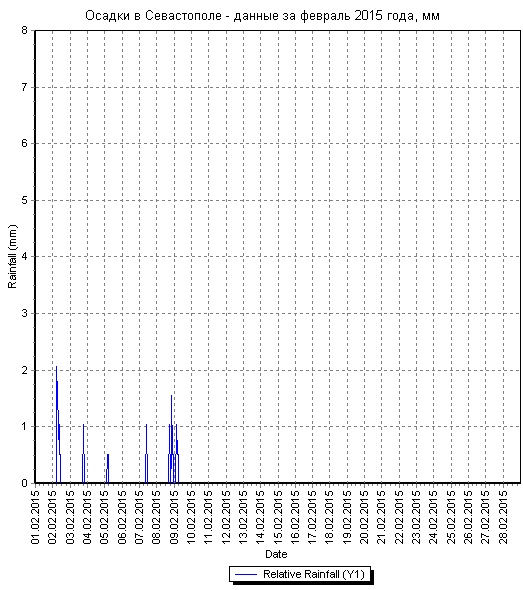 Осадки в Севастополе - данные за февраль 2015 года по дням
