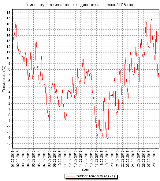 Температура в Севастополе - февраль 2015 года