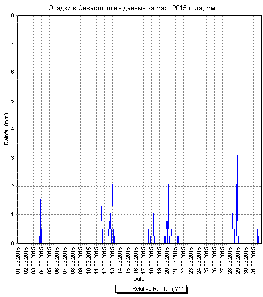 Осадки в Севастополе - данные за март 2015 года по дням