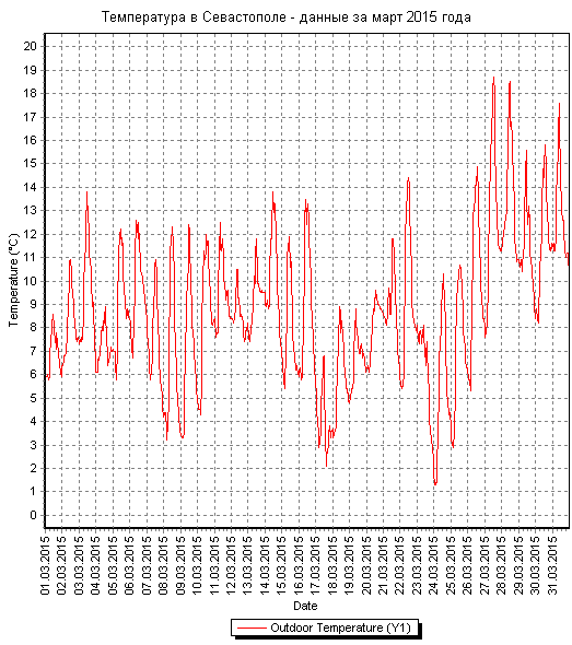 Температура в Севастополе - март 2015 года