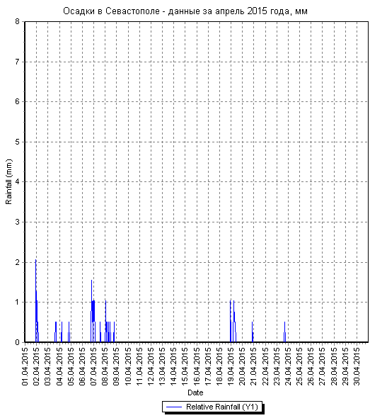 Осадки в Севастополе - данные за апрель 2015 года по дням