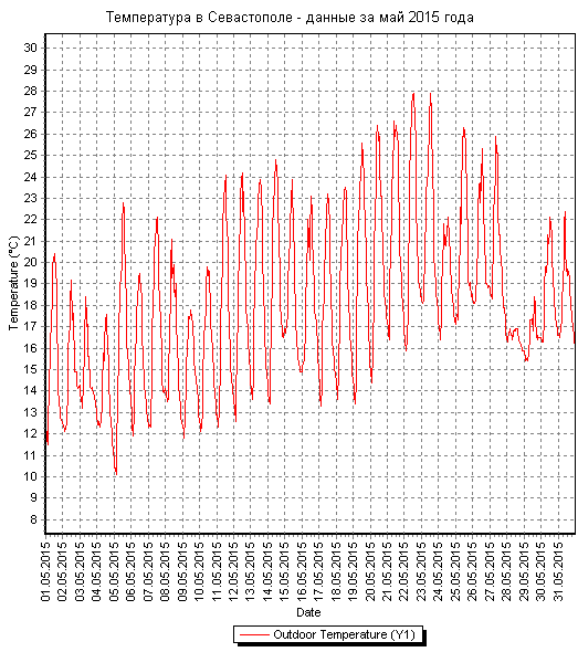 Температура в Севастополе - май 2015 года