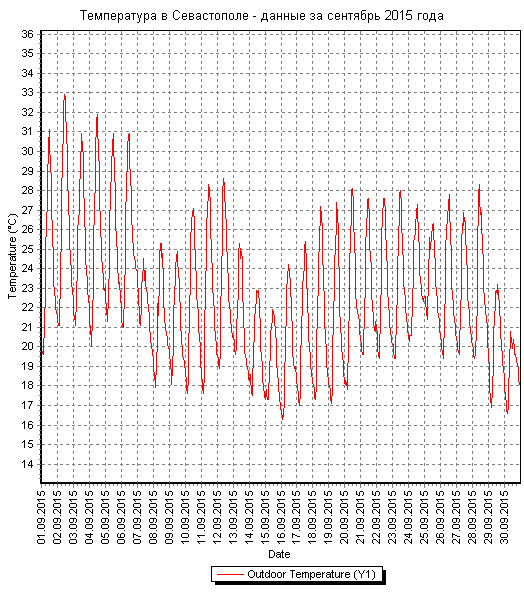 Температура в Севастополе - сентябрь 2015 года