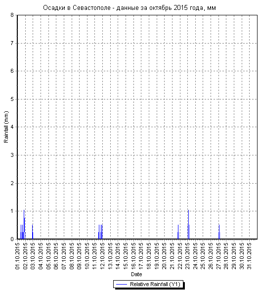 Осадки в Севастополе - данные за октябрь 2015 года по дням