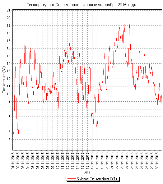 Температура в Севастополе - ноябрь 2015 года